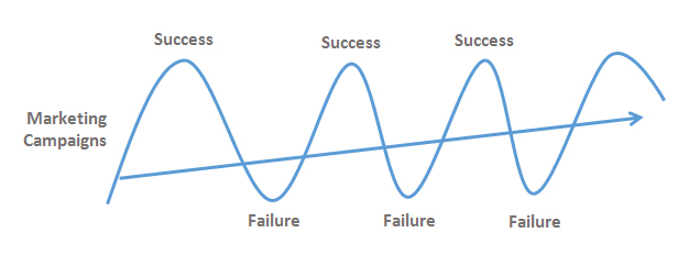 Marketing success and failures